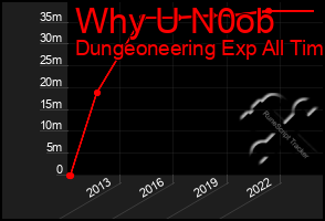 Total Graph of Why U N0ob