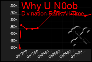 Total Graph of Why U N0ob