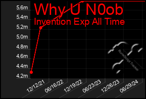 Total Graph of Why U N0ob