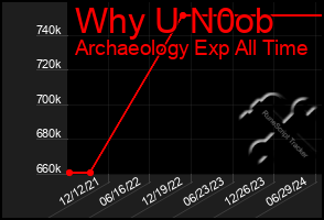 Total Graph of Why U N0ob