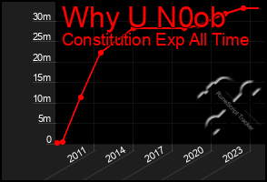 Total Graph of Why U N0ob