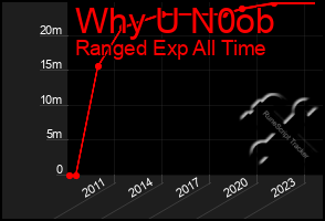 Total Graph of Why U N0ob