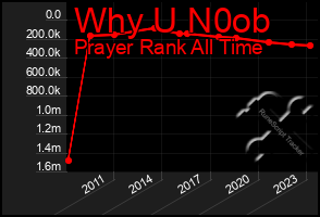 Total Graph of Why U N0ob