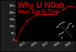 Total Graph of Why U N0ob