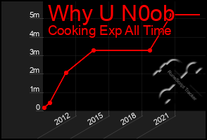 Total Graph of Why U N0ob