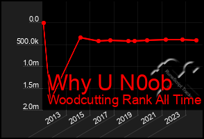 Total Graph of Why U N0ob