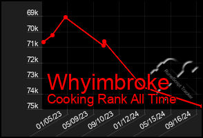 Total Graph of Whyimbroke