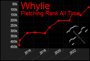 Total Graph of Whylie