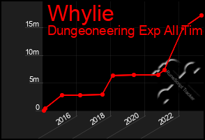 Total Graph of Whylie