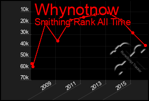 Total Graph of Whynotnow