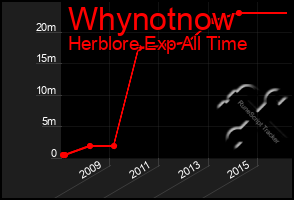 Total Graph of Whynotnow