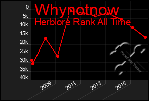 Total Graph of Whynotnow