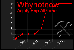 Total Graph of Whynotnow