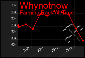 Total Graph of Whynotnow