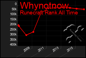 Total Graph of Whynotnow