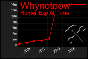 Total Graph of Whynotnow