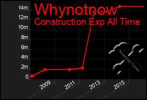 Total Graph of Whynotnow