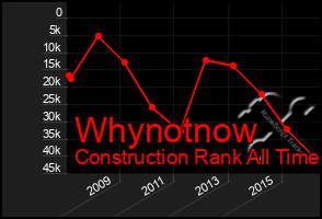 Total Graph of Whynotnow