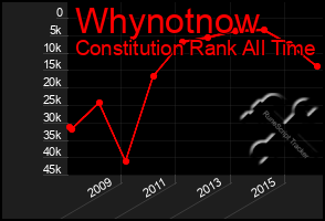 Total Graph of Whynotnow