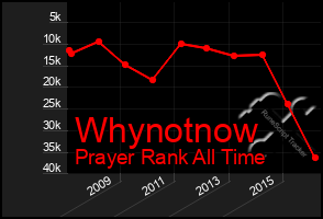 Total Graph of Whynotnow