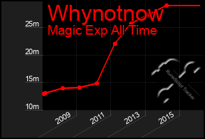 Total Graph of Whynotnow