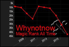 Total Graph of Whynotnow