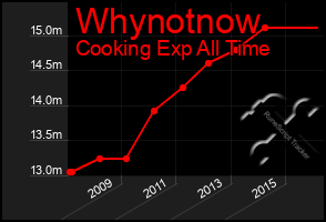 Total Graph of Whynotnow