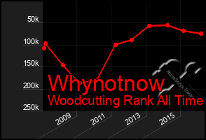 Total Graph of Whynotnow