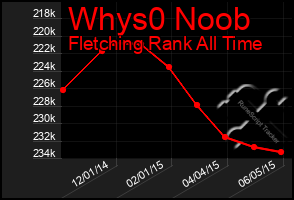 Total Graph of Whys0 Noob