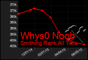 Total Graph of Whys0 Noob