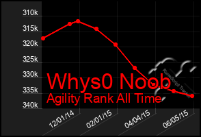 Total Graph of Whys0 Noob