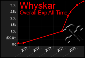 Total Graph of Whyskar