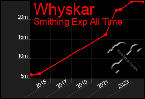 Total Graph of Whyskar