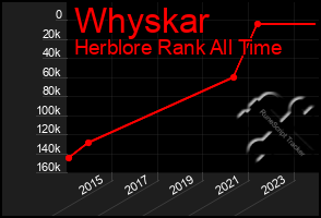 Total Graph of Whyskar