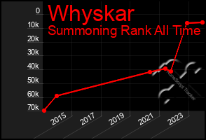 Total Graph of Whyskar