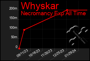 Total Graph of Whyskar