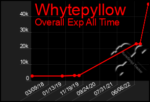 Total Graph of Whytepyllow