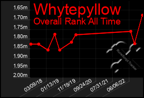 Total Graph of Whytepyllow