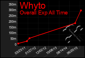 Total Graph of Whyto