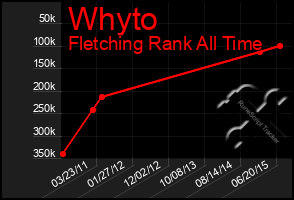 Total Graph of Whyto