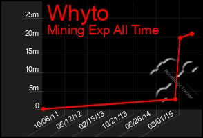 Total Graph of Whyto