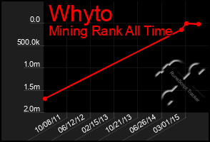 Total Graph of Whyto