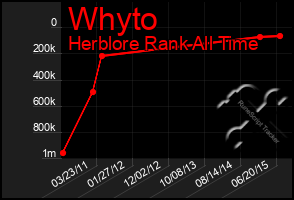 Total Graph of Whyto