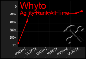 Total Graph of Whyto