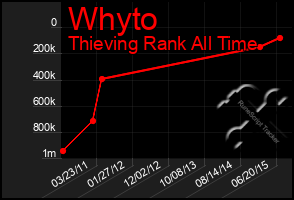 Total Graph of Whyto