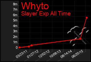 Total Graph of Whyto