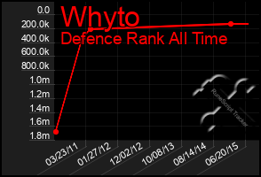 Total Graph of Whyto