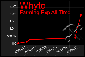 Total Graph of Whyto