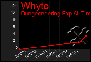 Total Graph of Whyto