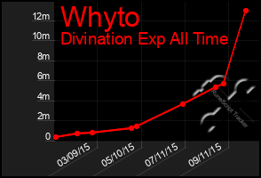 Total Graph of Whyto